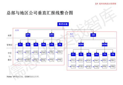 集團(tuán)管控模式、組織結(jié)構(gòu)與流程框架解析 構(gòu)建高效運(yùn)營(yíng)體系